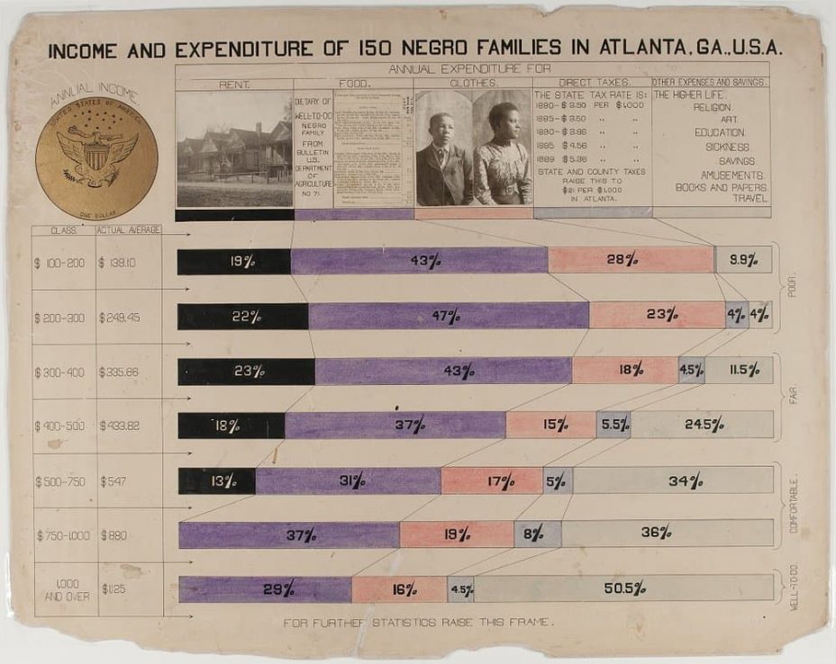 w e dubois infographic 1900